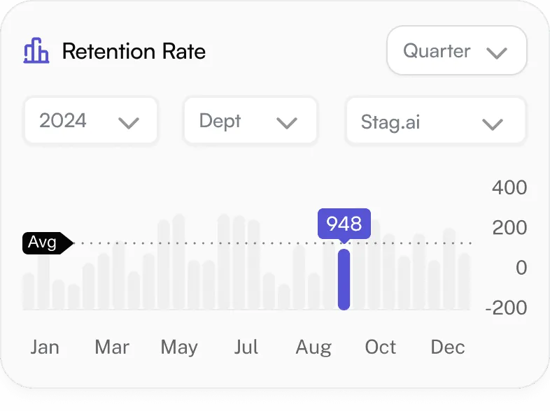Retention Rate chart for 2024 showing a monthly average of 948